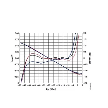 1M-10000MHz AD8317 Radijske Frekvence Logaritmično Detektor Moči Meter Izbor