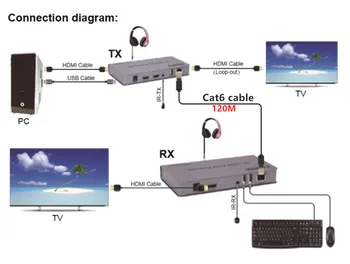 KVM 4K HDMI Podaljšek USB miška/tipkovnica Razširitev 120 M z Cat/RJ45/LAN/UTP Omrežnega kabla,IR Nadzor,TX/RX 3,5 MM R/L Audio izhod